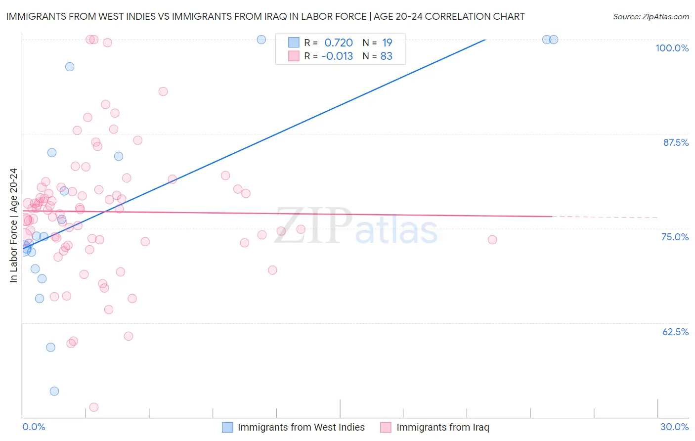 Immigrants from West Indies vs Immigrants from Iraq In Labor Force | Age 20-24