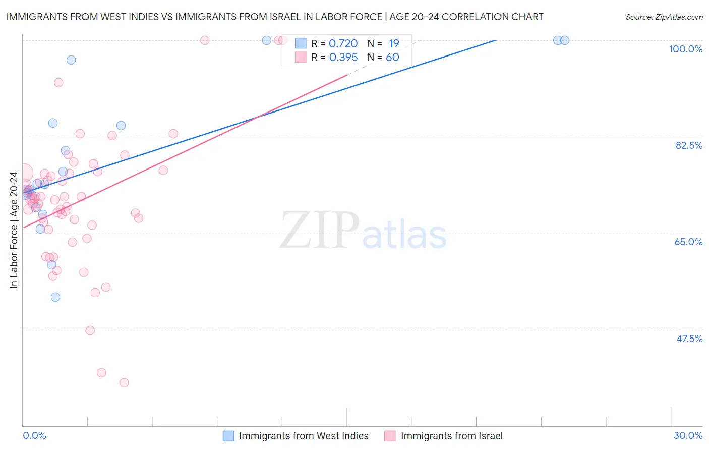 Immigrants from West Indies vs Immigrants from Israel In Labor Force | Age 20-24