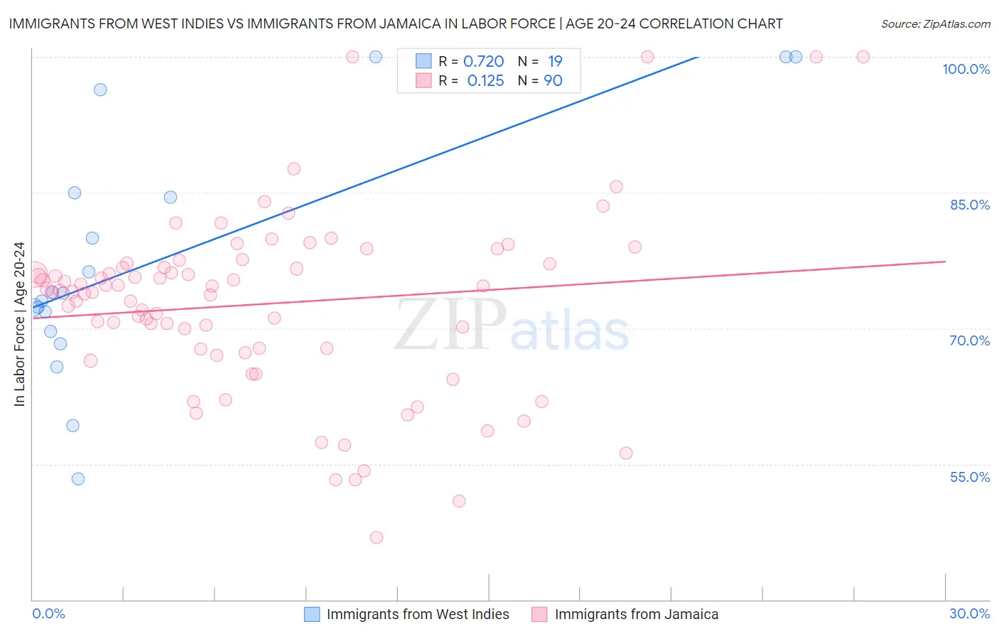 Immigrants from West Indies vs Immigrants from Jamaica In Labor Force | Age 20-24