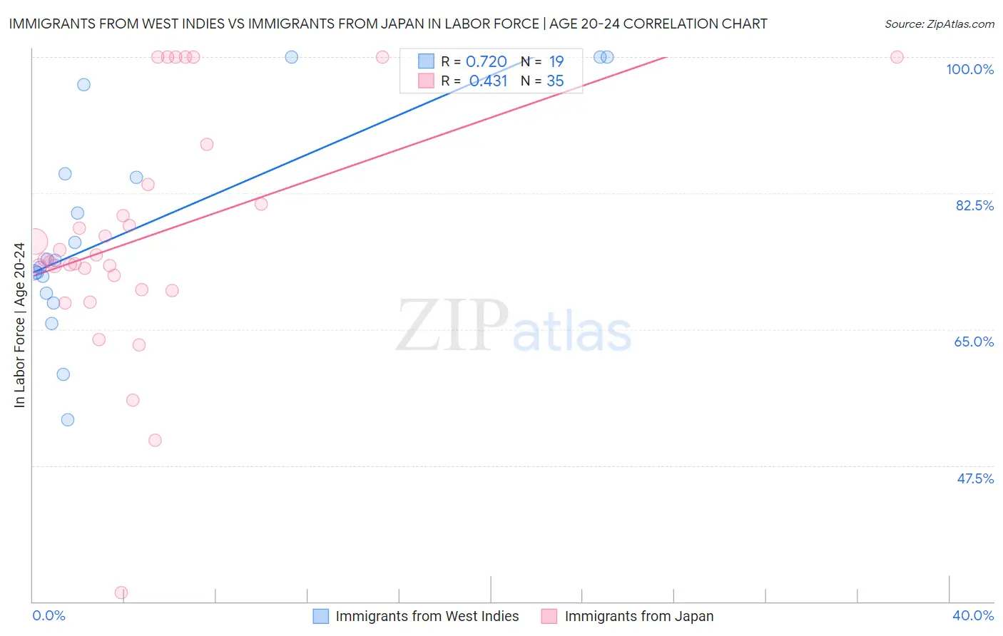 Immigrants from West Indies vs Immigrants from Japan In Labor Force | Age 20-24