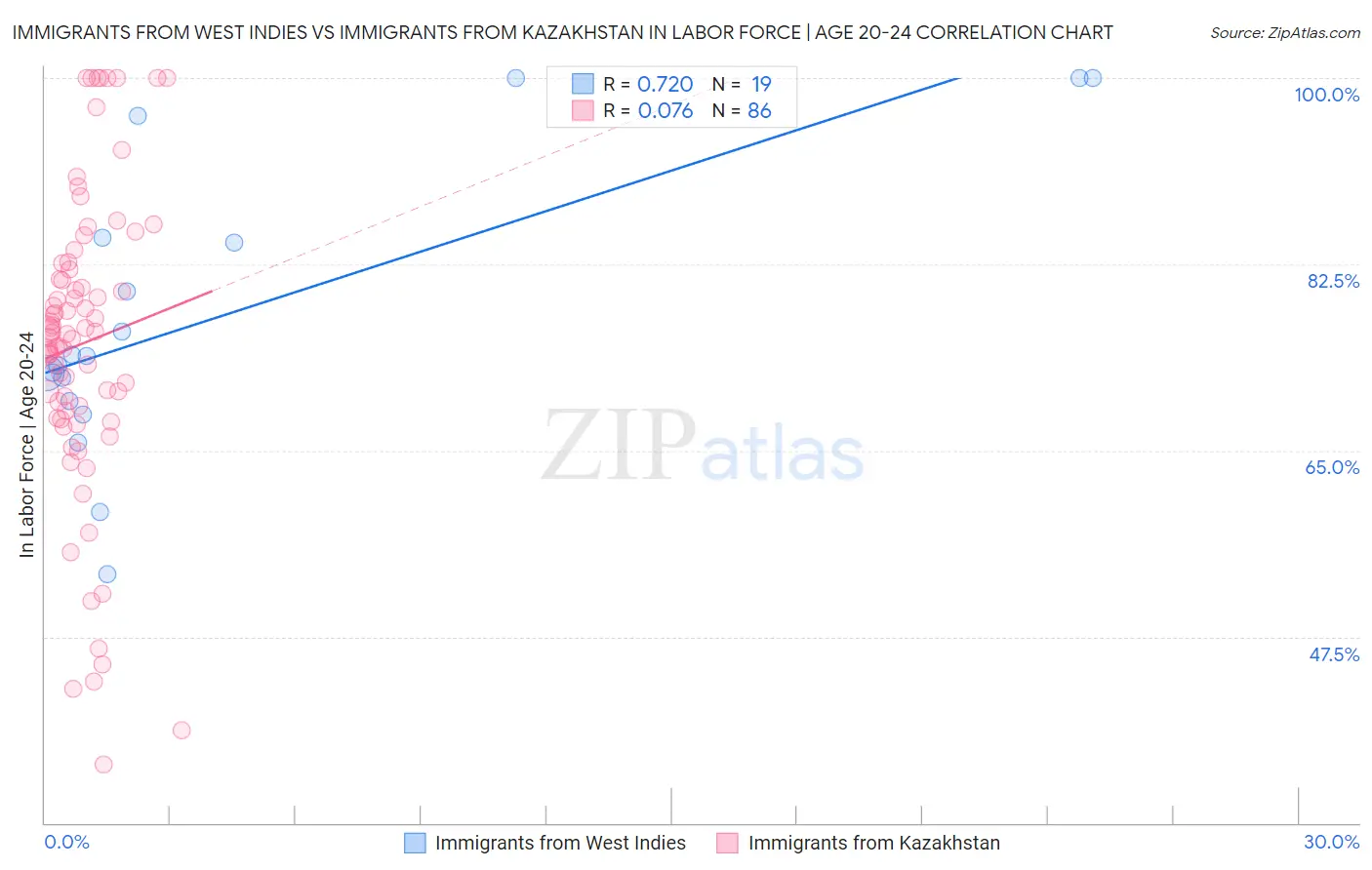 Immigrants from West Indies vs Immigrants from Kazakhstan In Labor Force | Age 20-24