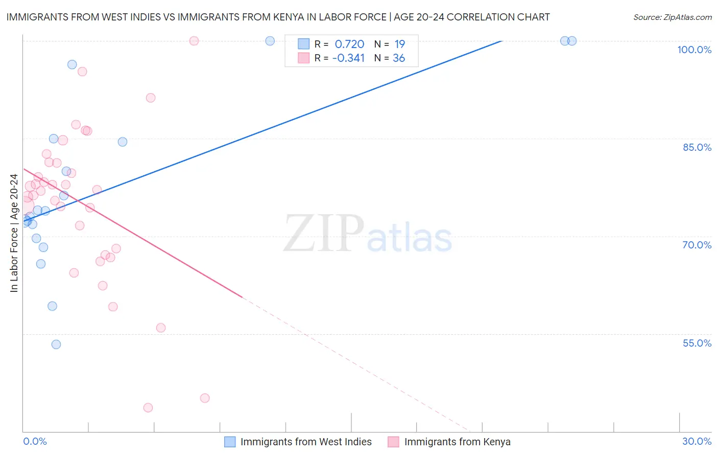 Immigrants from West Indies vs Immigrants from Kenya In Labor Force | Age 20-24