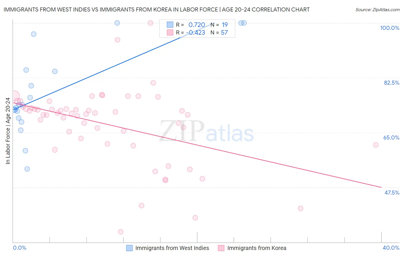 Immigrants from West Indies vs Immigrants from Korea In Labor Force | Age 20-24