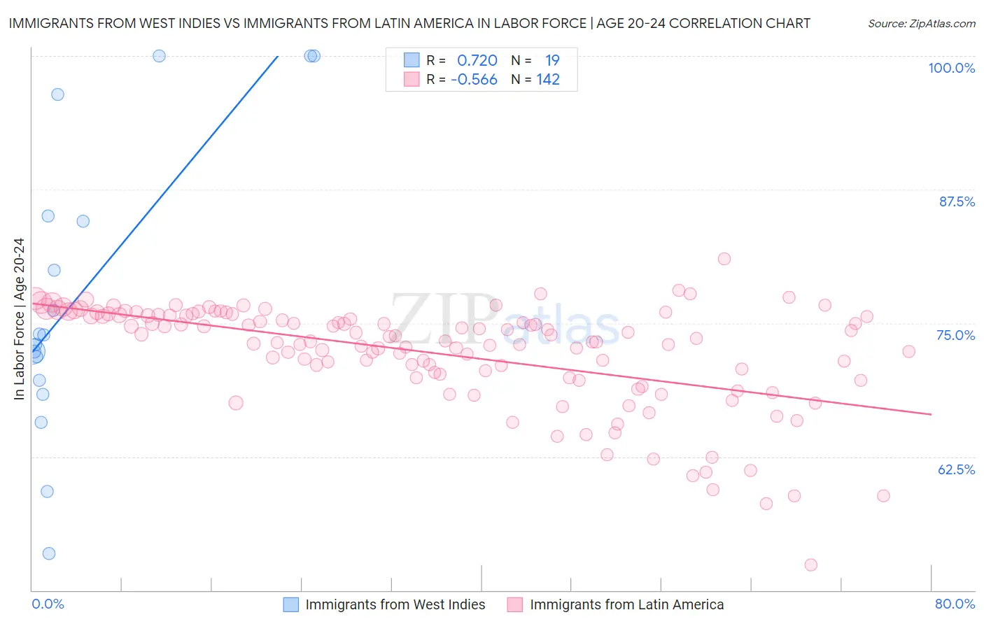 Immigrants from West Indies vs Immigrants from Latin America In Labor Force | Age 20-24