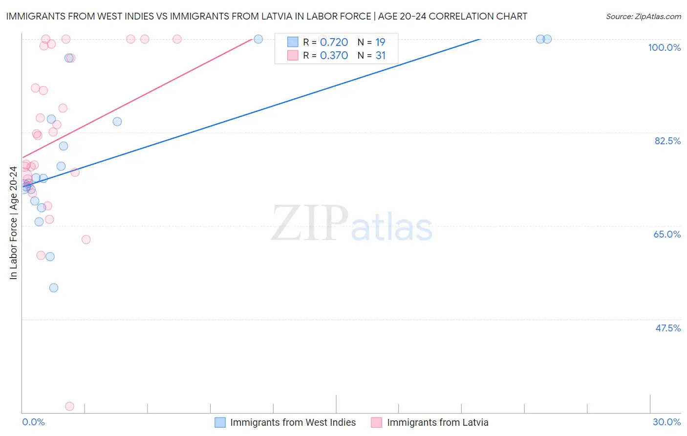 Immigrants from West Indies vs Immigrants from Latvia In Labor Force | Age 20-24