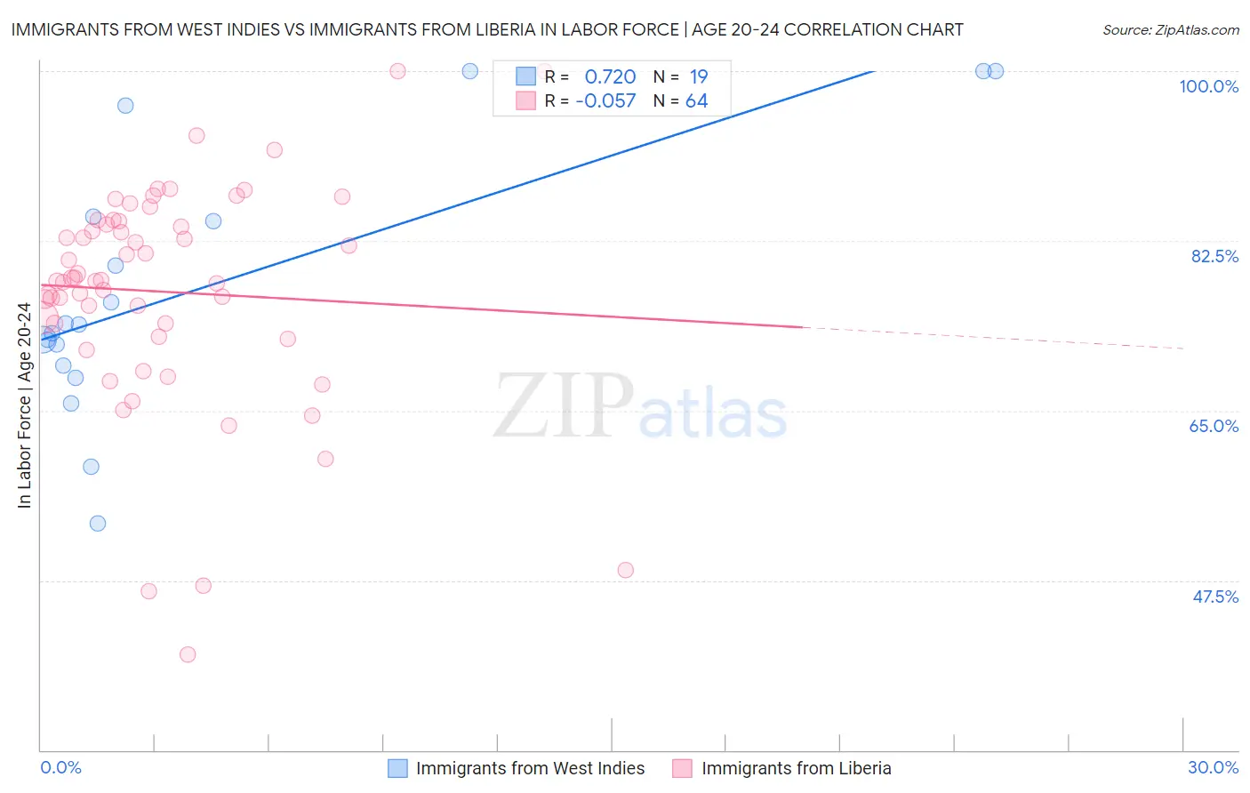 Immigrants from West Indies vs Immigrants from Liberia In Labor Force | Age 20-24