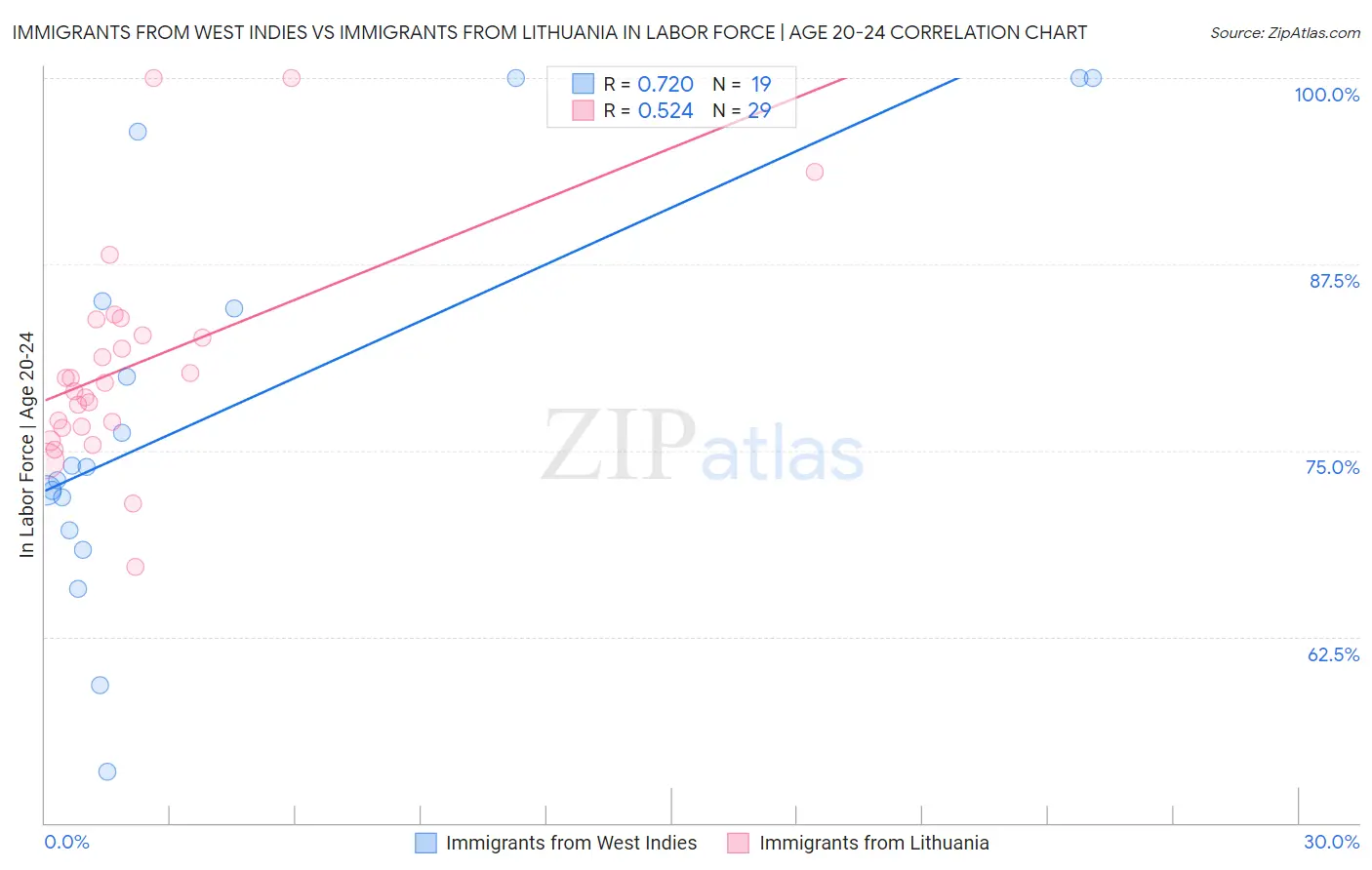Immigrants from West Indies vs Immigrants from Lithuania In Labor Force | Age 20-24
