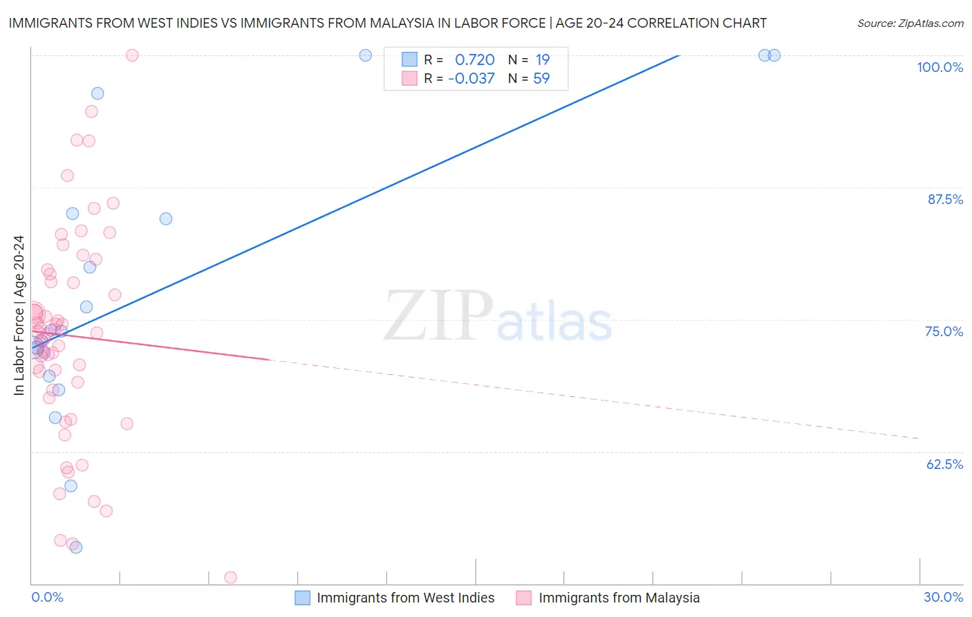 Immigrants from West Indies vs Immigrants from Malaysia In Labor Force | Age 20-24