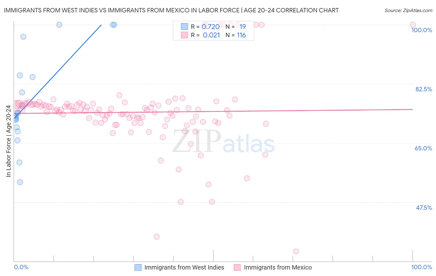 Immigrants from West Indies vs Immigrants from Mexico In Labor Force | Age 20-24