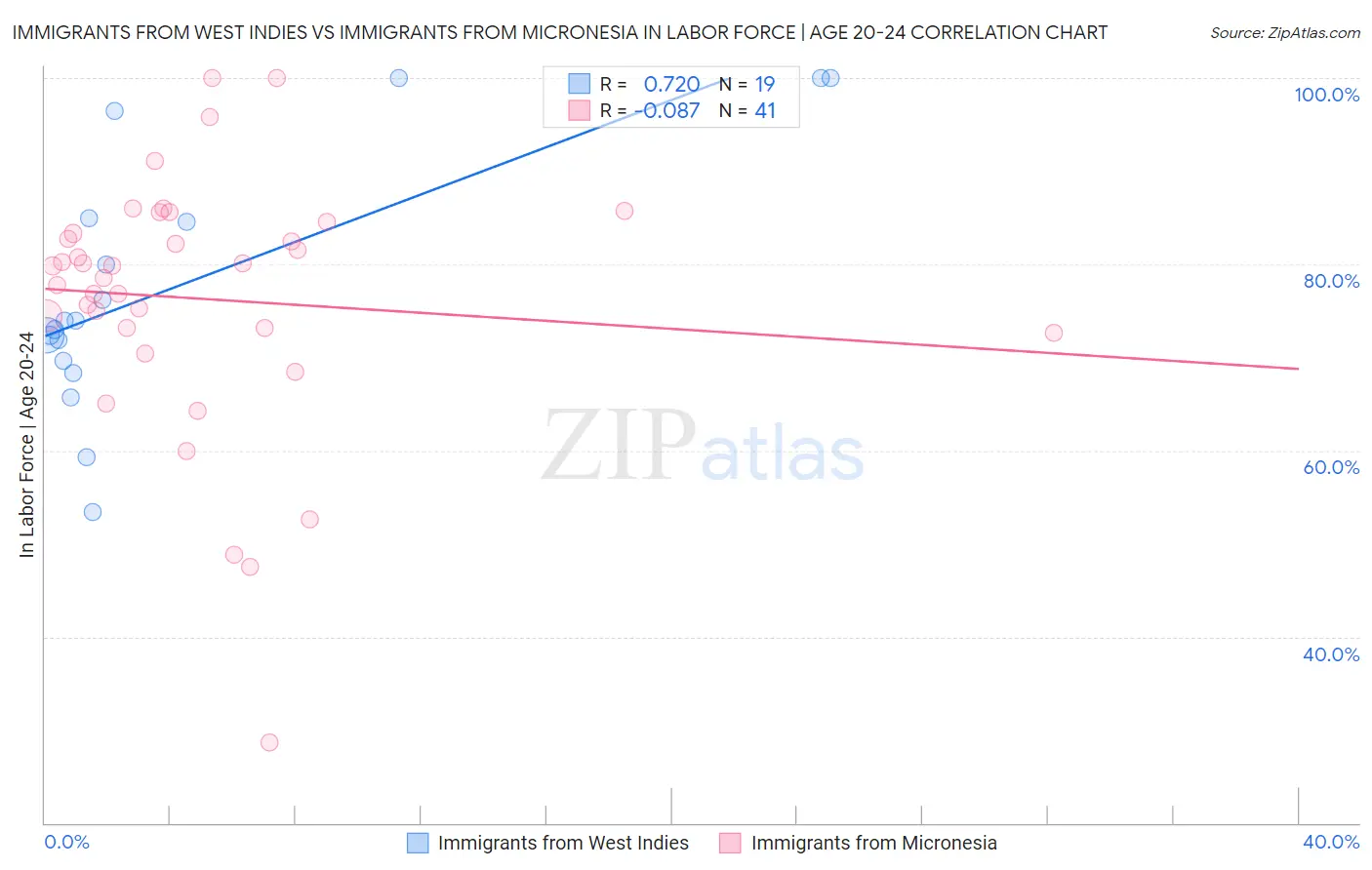 Immigrants from West Indies vs Immigrants from Micronesia In Labor Force | Age 20-24