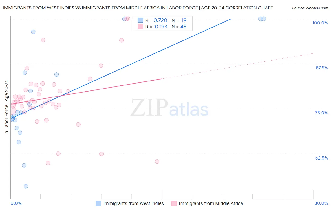Immigrants from West Indies vs Immigrants from Middle Africa In Labor Force | Age 20-24