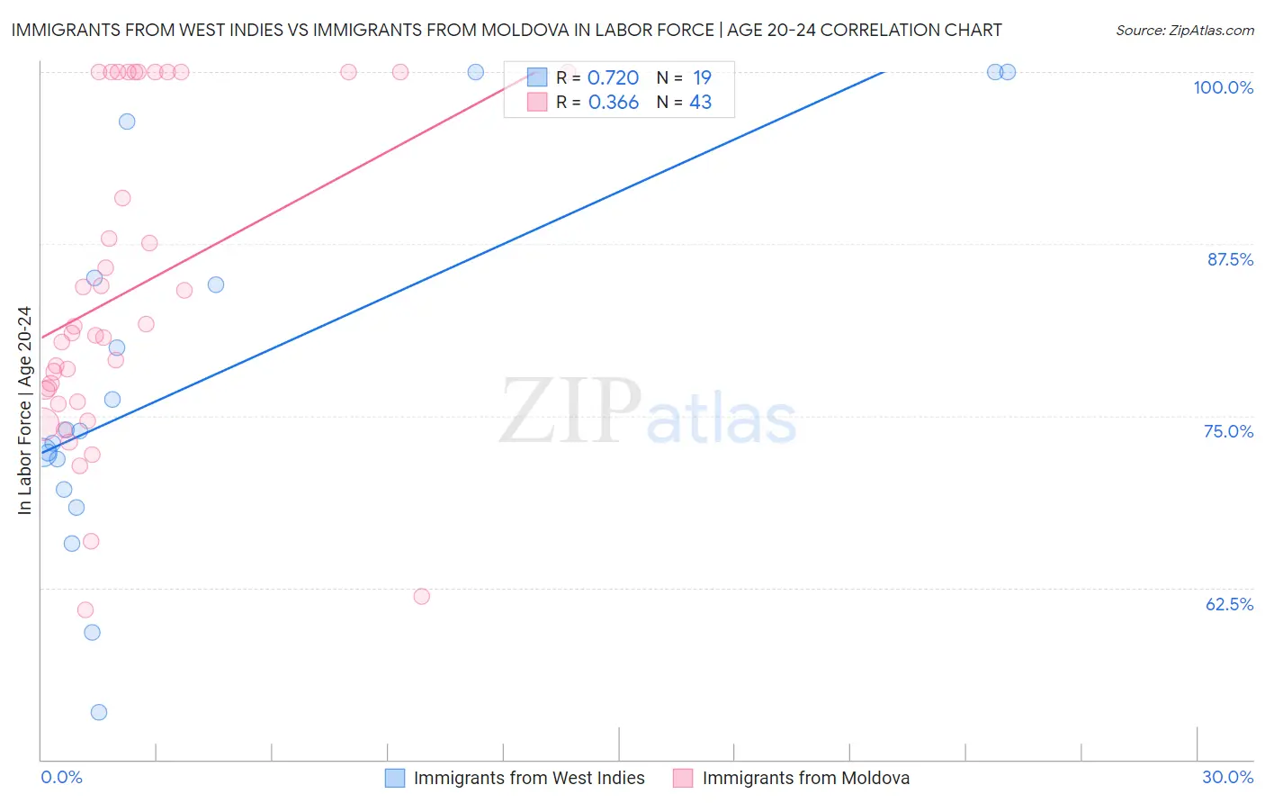 Immigrants from West Indies vs Immigrants from Moldova In Labor Force | Age 20-24