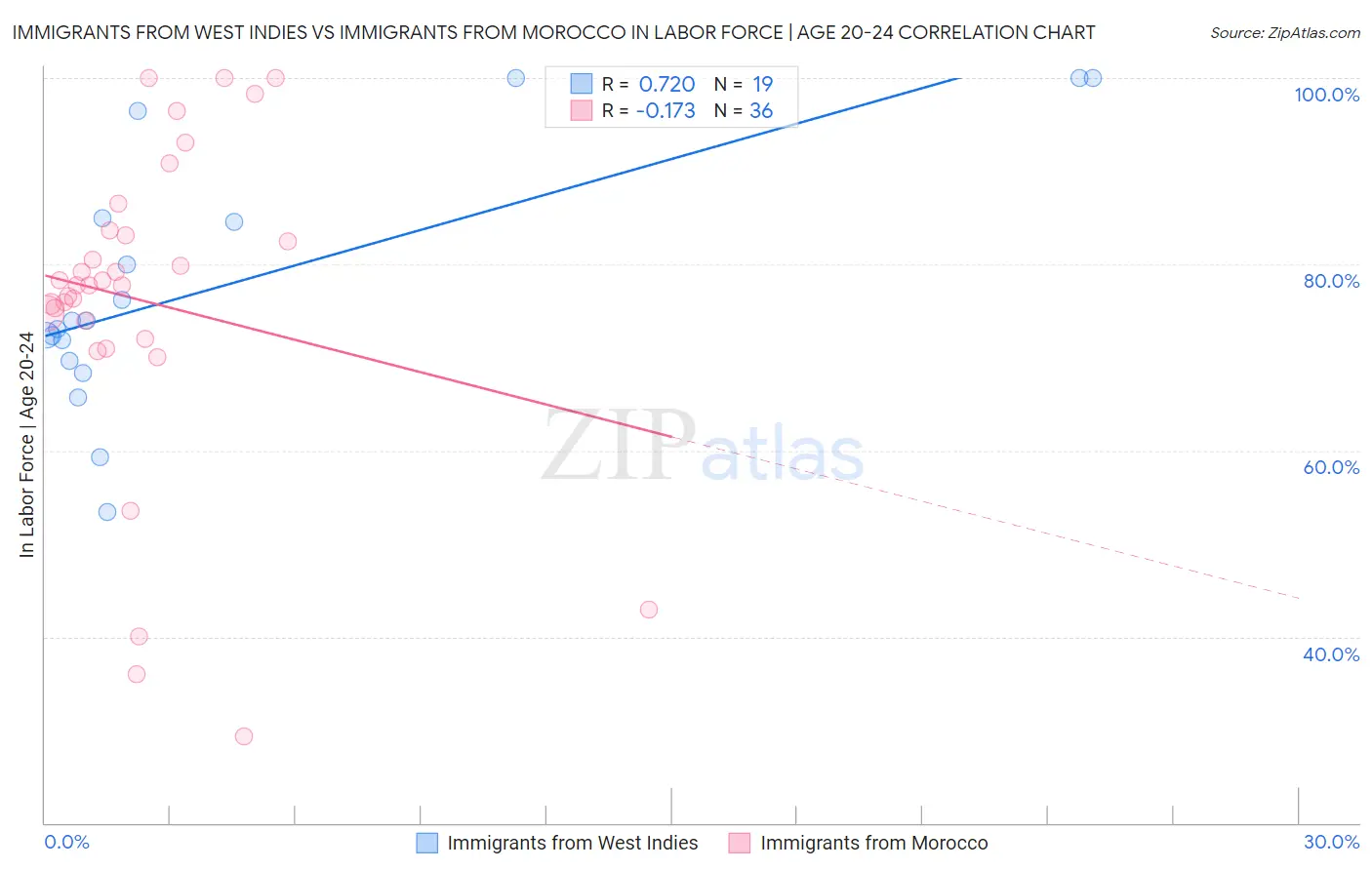 Immigrants from West Indies vs Immigrants from Morocco In Labor Force | Age 20-24
