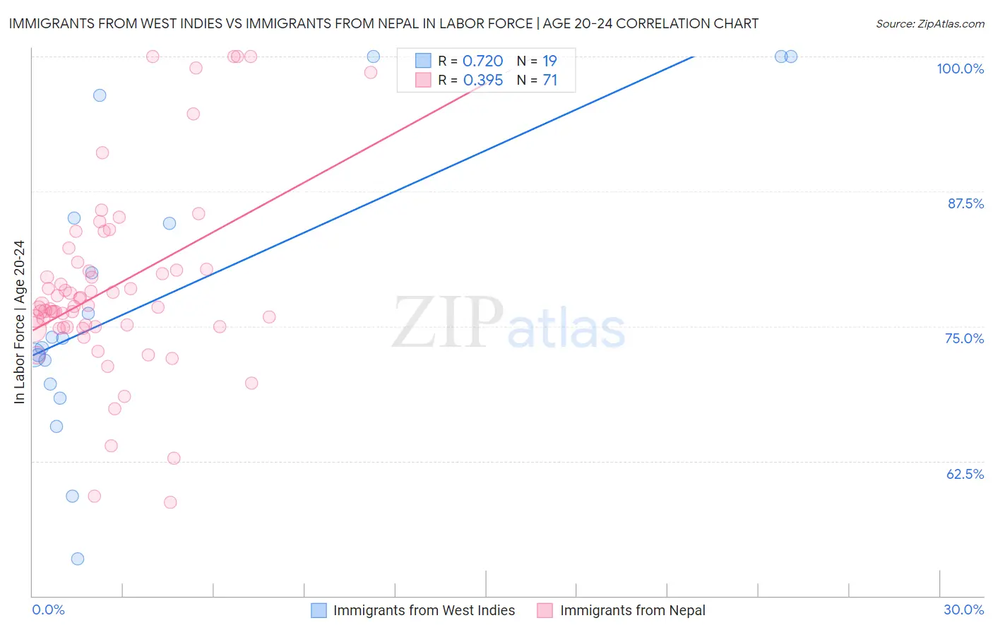Immigrants from West Indies vs Immigrants from Nepal In Labor Force | Age 20-24
