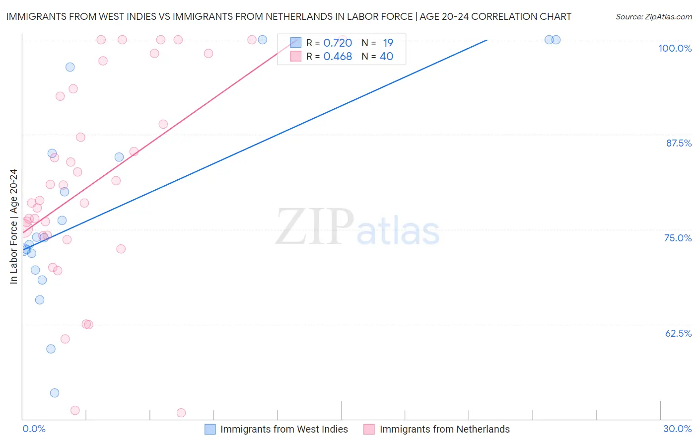 Immigrants from West Indies vs Immigrants from Netherlands In Labor Force | Age 20-24