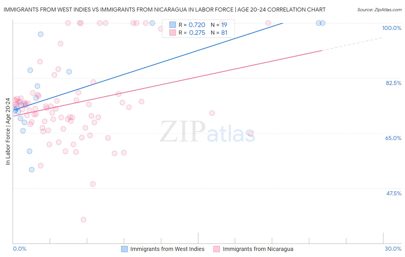 Immigrants from West Indies vs Immigrants from Nicaragua In Labor Force | Age 20-24