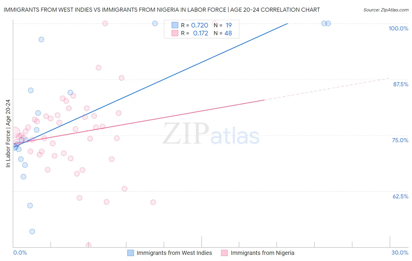 Immigrants from West Indies vs Immigrants from Nigeria In Labor Force | Age 20-24