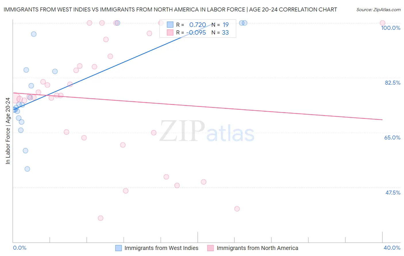 Immigrants from West Indies vs Immigrants from North America In Labor Force | Age 20-24