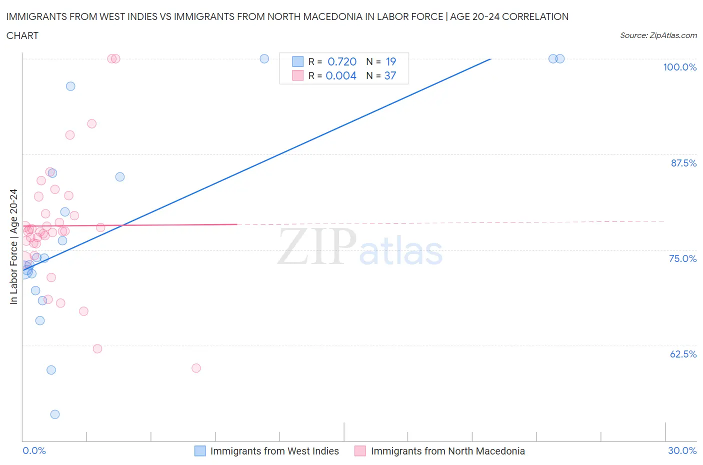 Immigrants from West Indies vs Immigrants from North Macedonia In Labor Force | Age 20-24