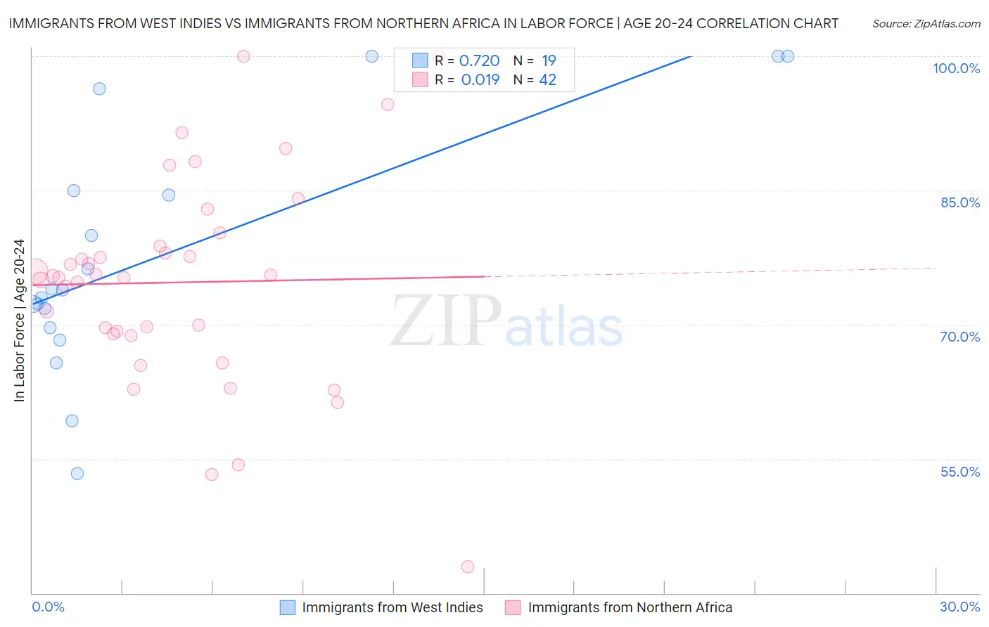 Immigrants from West Indies vs Immigrants from Northern Africa In Labor Force | Age 20-24