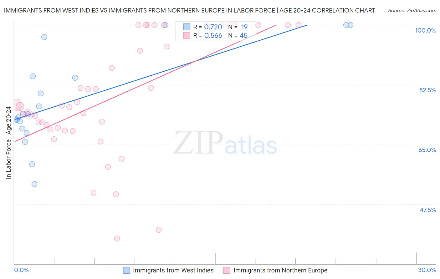 Immigrants from West Indies vs Immigrants from Northern Europe In Labor Force | Age 20-24