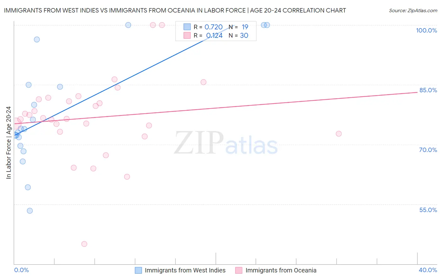 Immigrants from West Indies vs Immigrants from Oceania In Labor Force | Age 20-24
