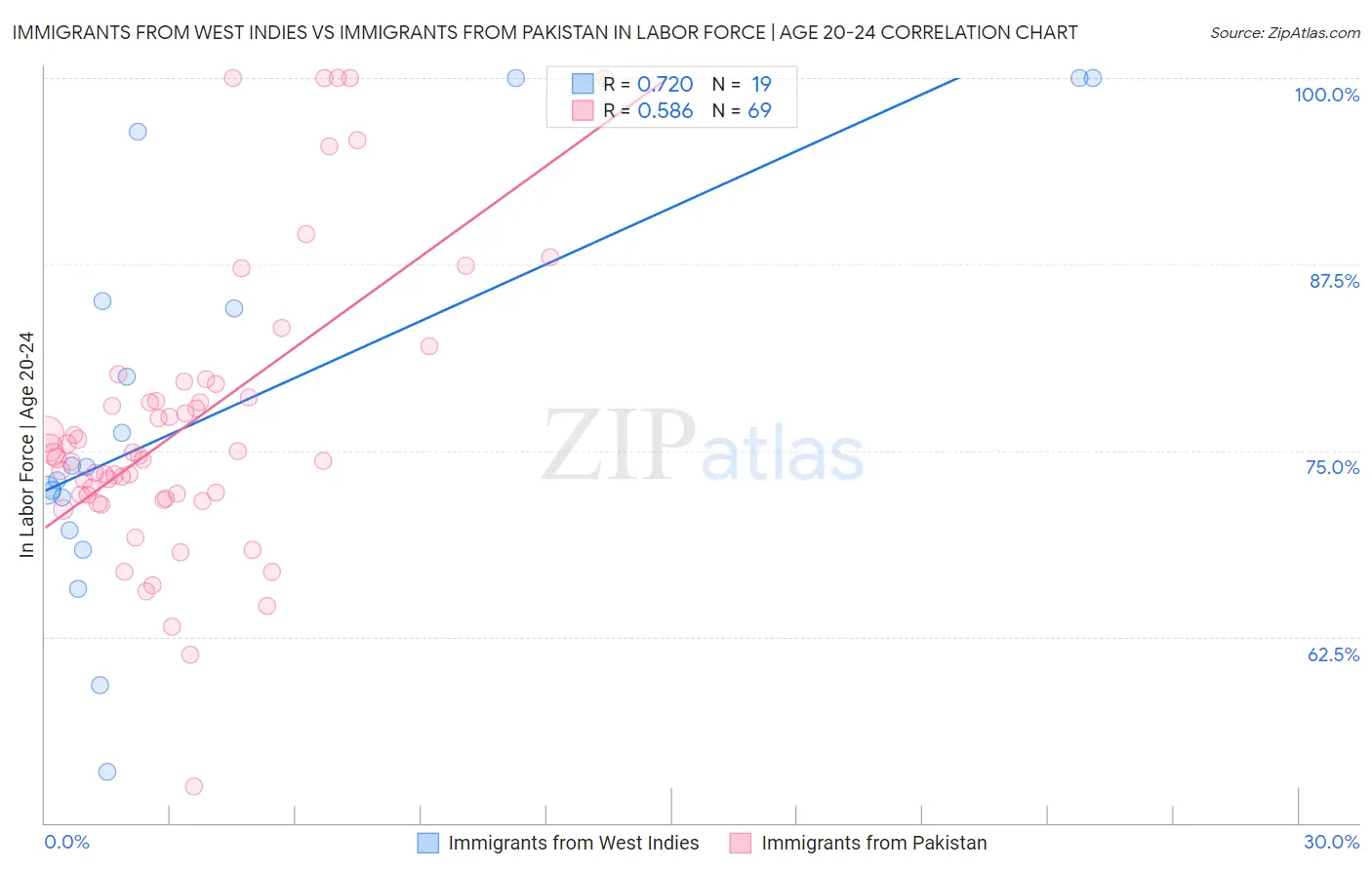 Immigrants from West Indies vs Immigrants from Pakistan In Labor Force | Age 20-24