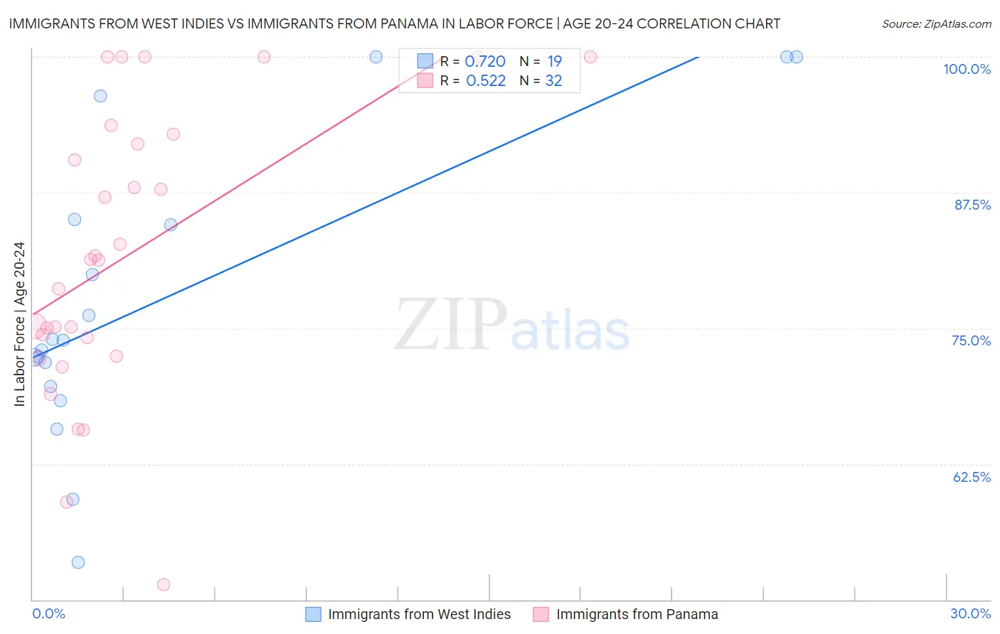 Immigrants from West Indies vs Immigrants from Panama In Labor Force | Age 20-24