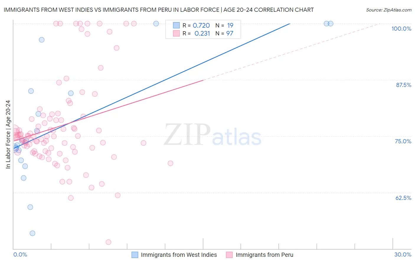 Immigrants from West Indies vs Immigrants from Peru In Labor Force | Age 20-24