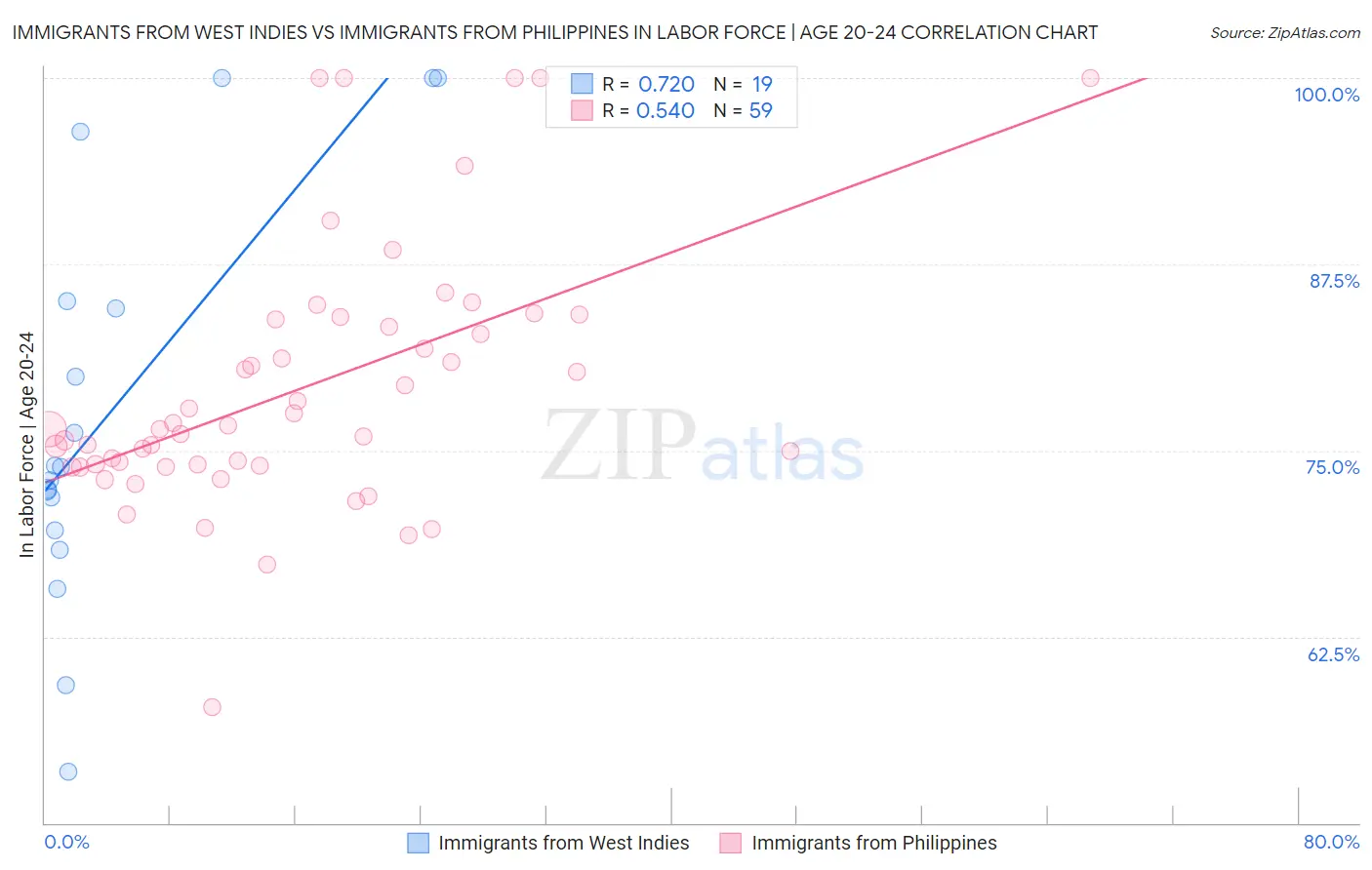 Immigrants from West Indies vs Immigrants from Philippines In Labor Force | Age 20-24