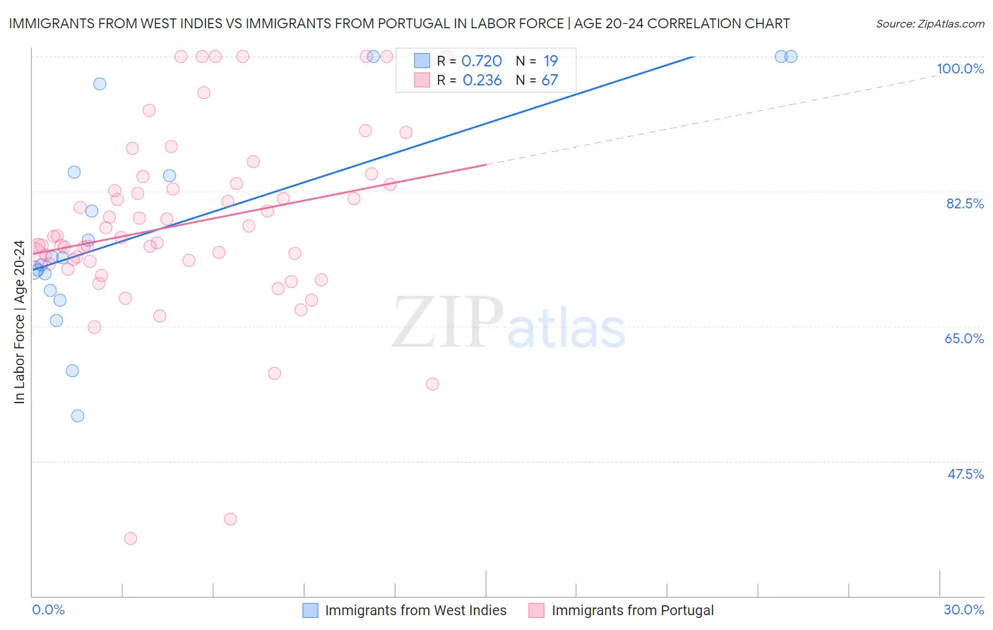 Immigrants from West Indies vs Immigrants from Portugal In Labor Force | Age 20-24