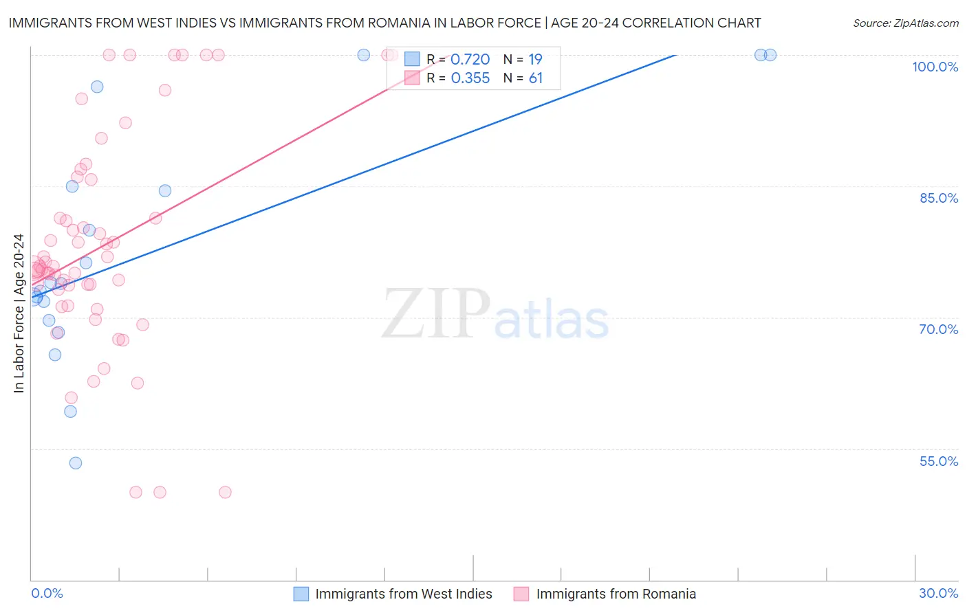 Immigrants from West Indies vs Immigrants from Romania In Labor Force | Age 20-24