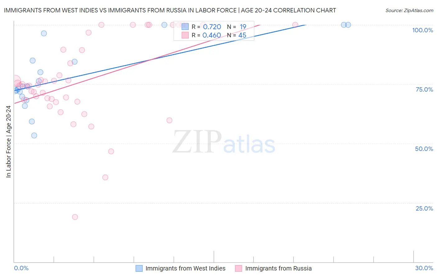 Immigrants from West Indies vs Immigrants from Russia In Labor Force | Age 20-24
