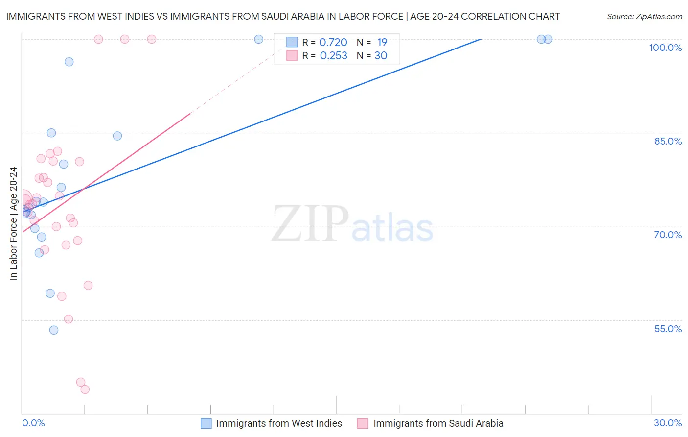 Immigrants from West Indies vs Immigrants from Saudi Arabia In Labor Force | Age 20-24