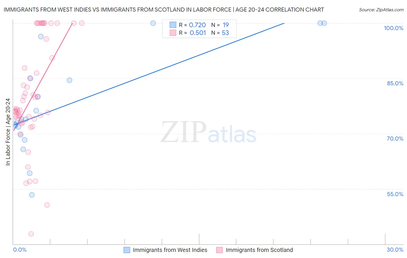 Immigrants from West Indies vs Immigrants from Scotland In Labor Force | Age 20-24
