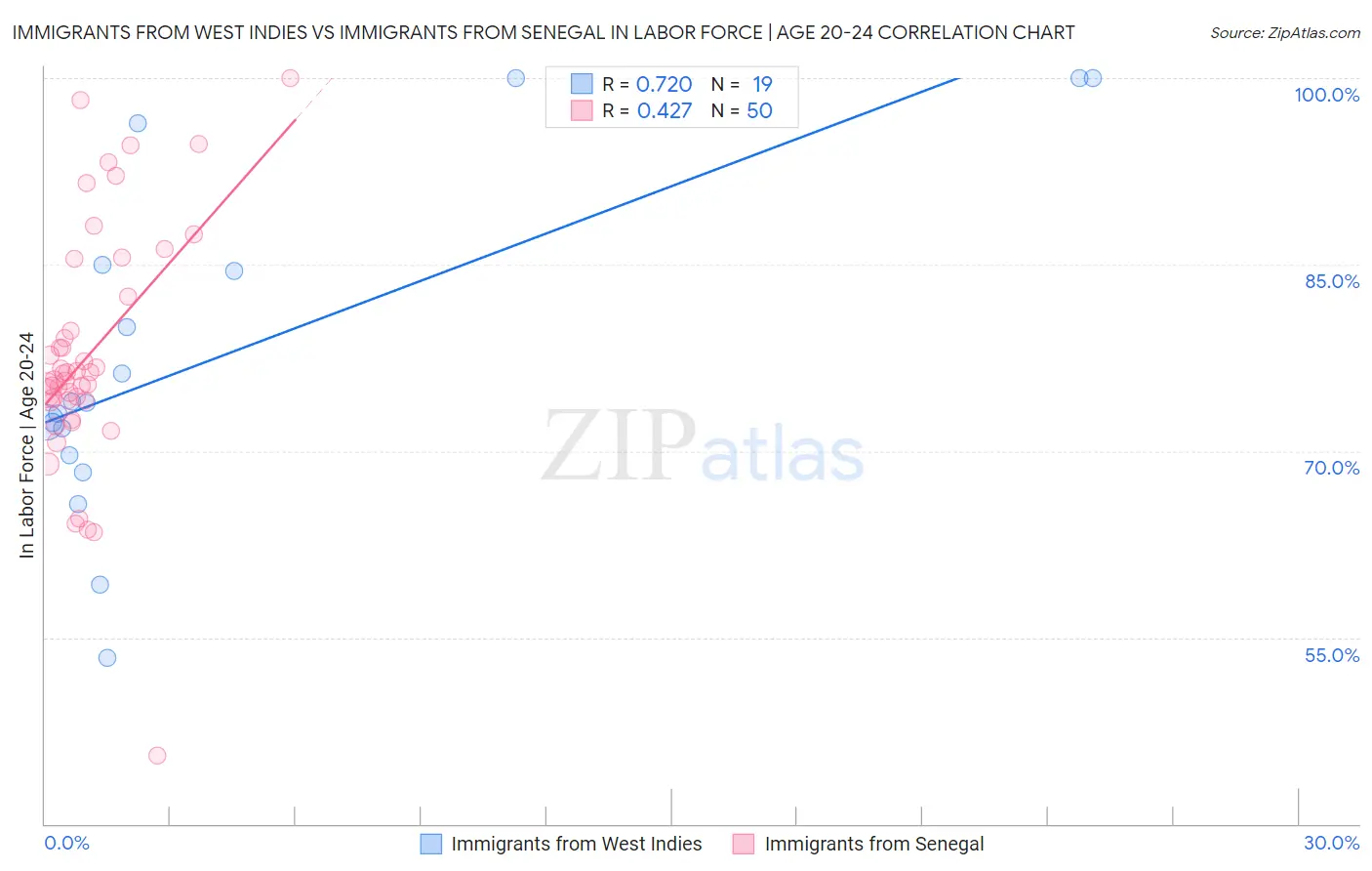 Immigrants from West Indies vs Immigrants from Senegal In Labor Force | Age 20-24