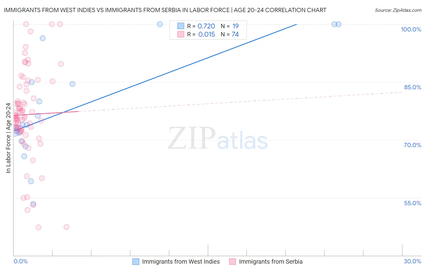 Immigrants from West Indies vs Immigrants from Serbia In Labor Force | Age 20-24