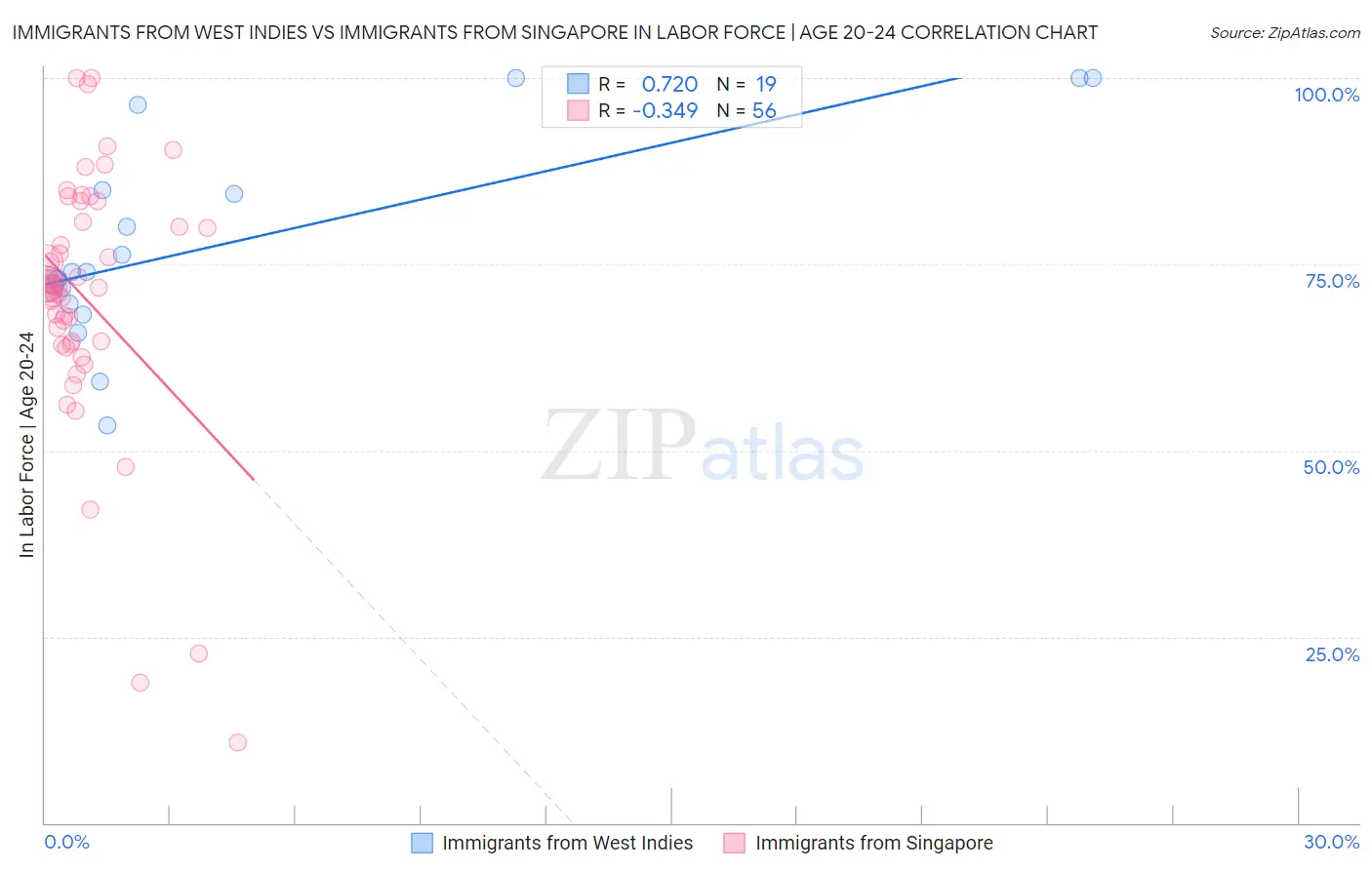 Immigrants from West Indies vs Immigrants from Singapore In Labor Force | Age 20-24