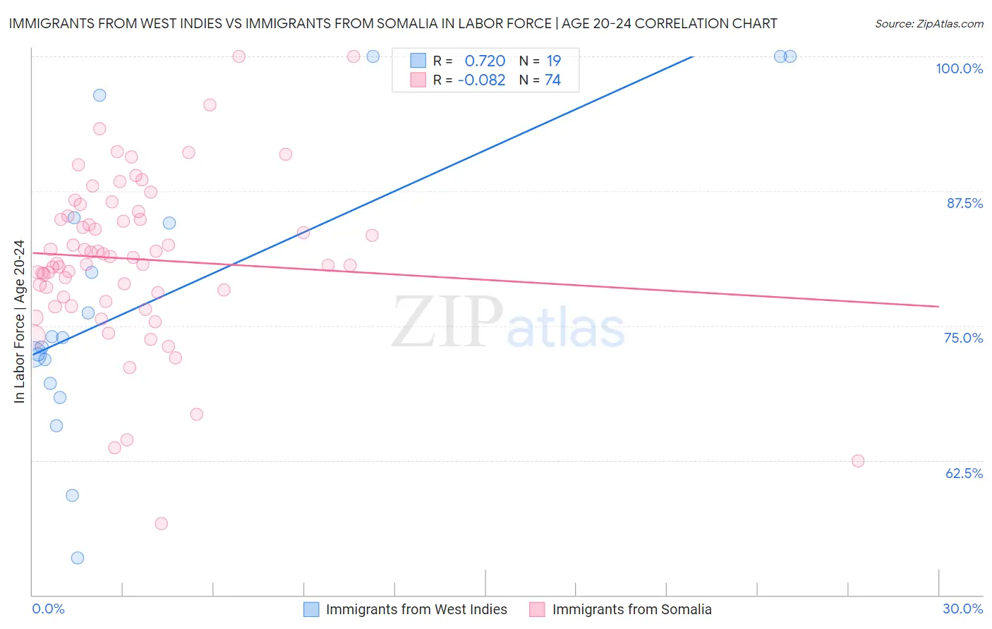 Immigrants from West Indies vs Immigrants from Somalia In Labor Force | Age 20-24