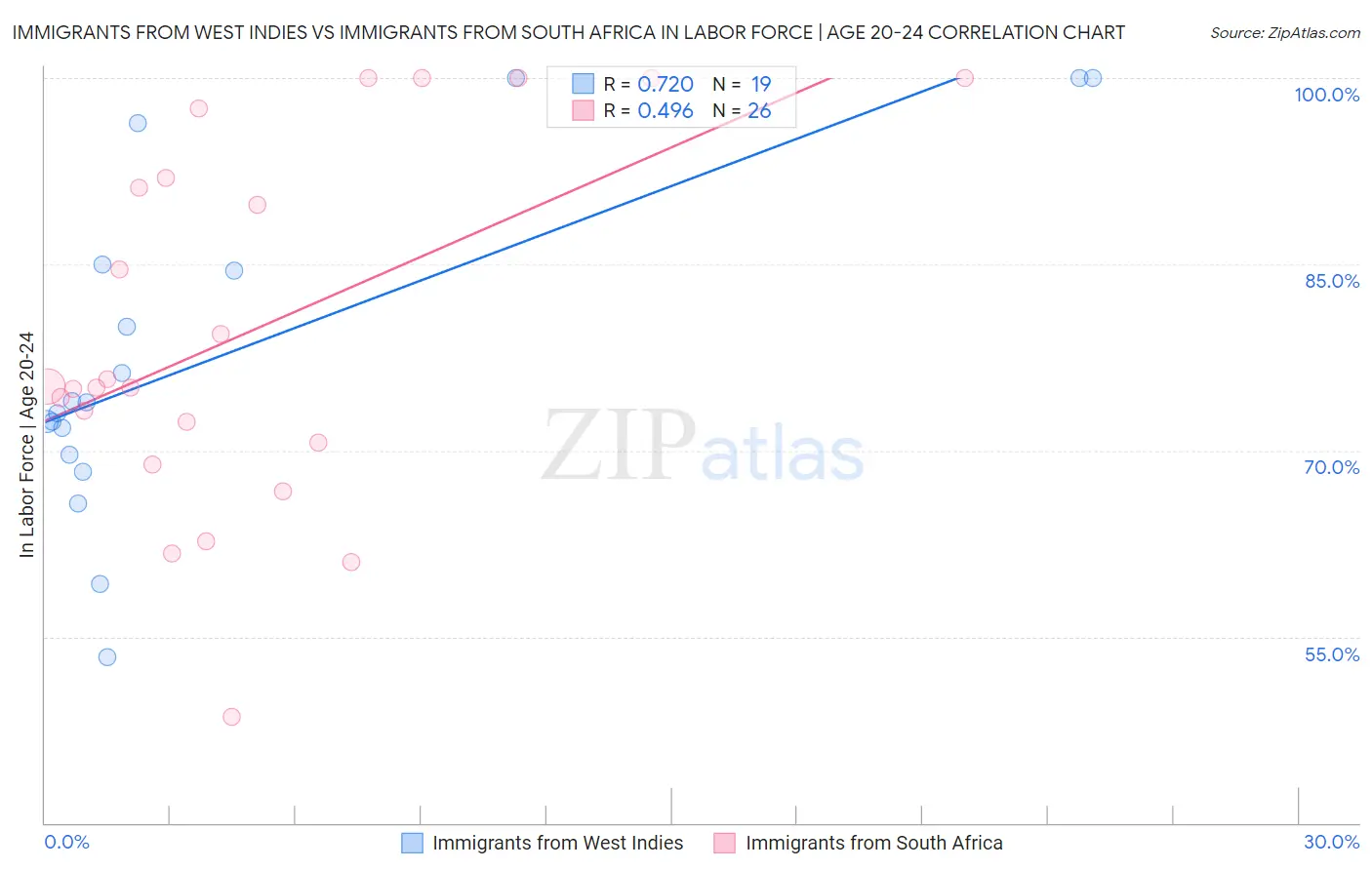 Immigrants from West Indies vs Immigrants from South Africa In Labor Force | Age 20-24
