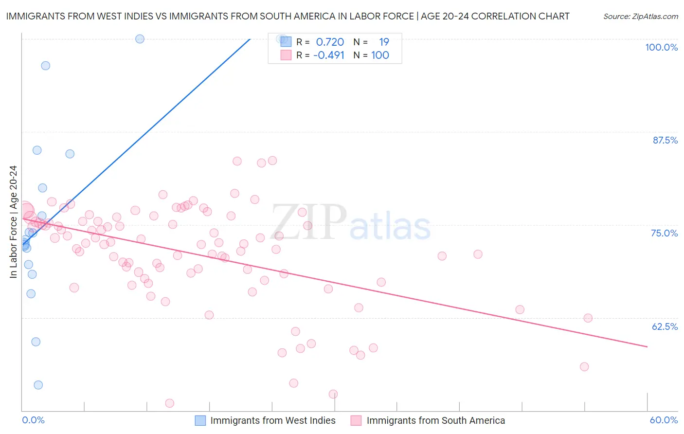 Immigrants from West Indies vs Immigrants from South America In Labor Force | Age 20-24
