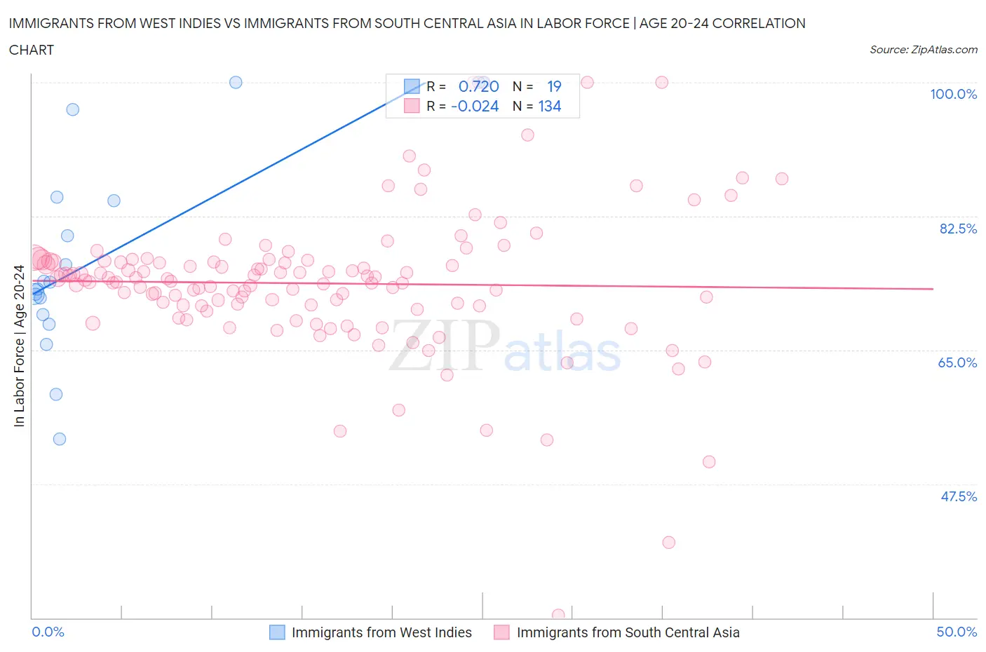 Immigrants from West Indies vs Immigrants from South Central Asia In Labor Force | Age 20-24