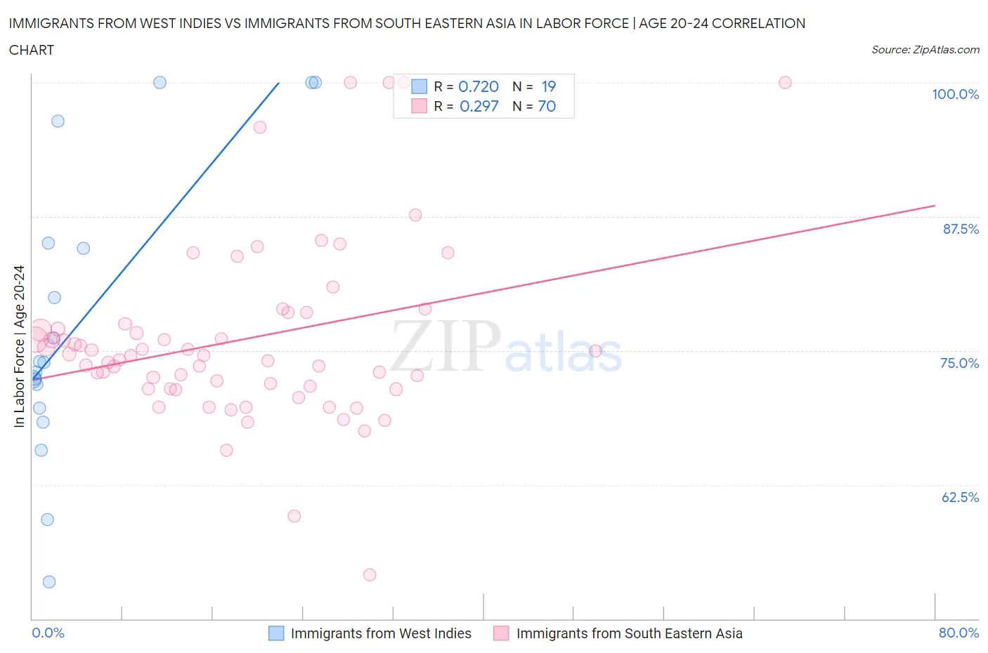 Immigrants from West Indies vs Immigrants from South Eastern Asia In Labor Force | Age 20-24