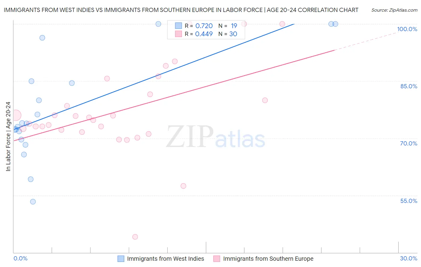 Immigrants from West Indies vs Immigrants from Southern Europe In Labor Force | Age 20-24
