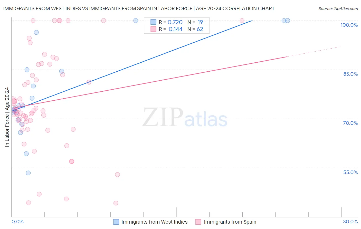 Immigrants from West Indies vs Immigrants from Spain In Labor Force | Age 20-24