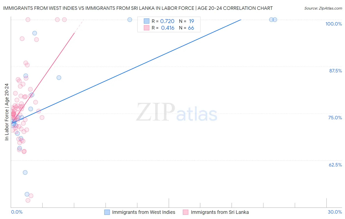 Immigrants from West Indies vs Immigrants from Sri Lanka In Labor Force | Age 20-24