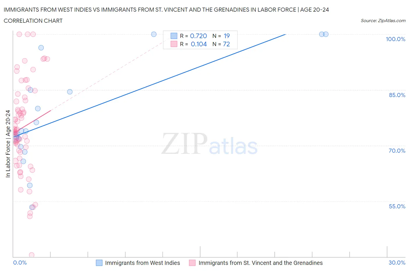 Immigrants from West Indies vs Immigrants from St. Vincent and the Grenadines In Labor Force | Age 20-24