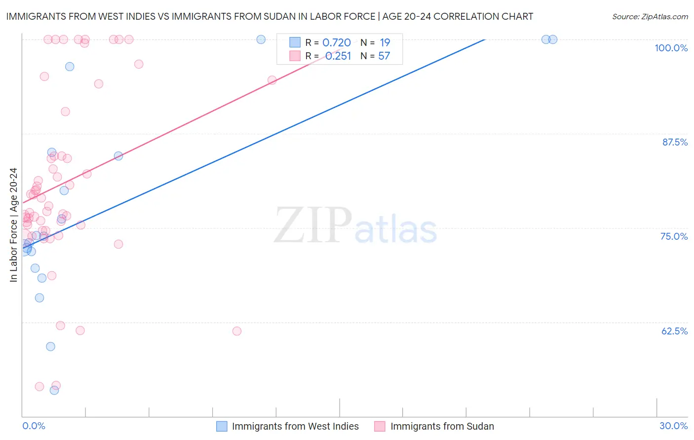 Immigrants from West Indies vs Immigrants from Sudan In Labor Force | Age 20-24