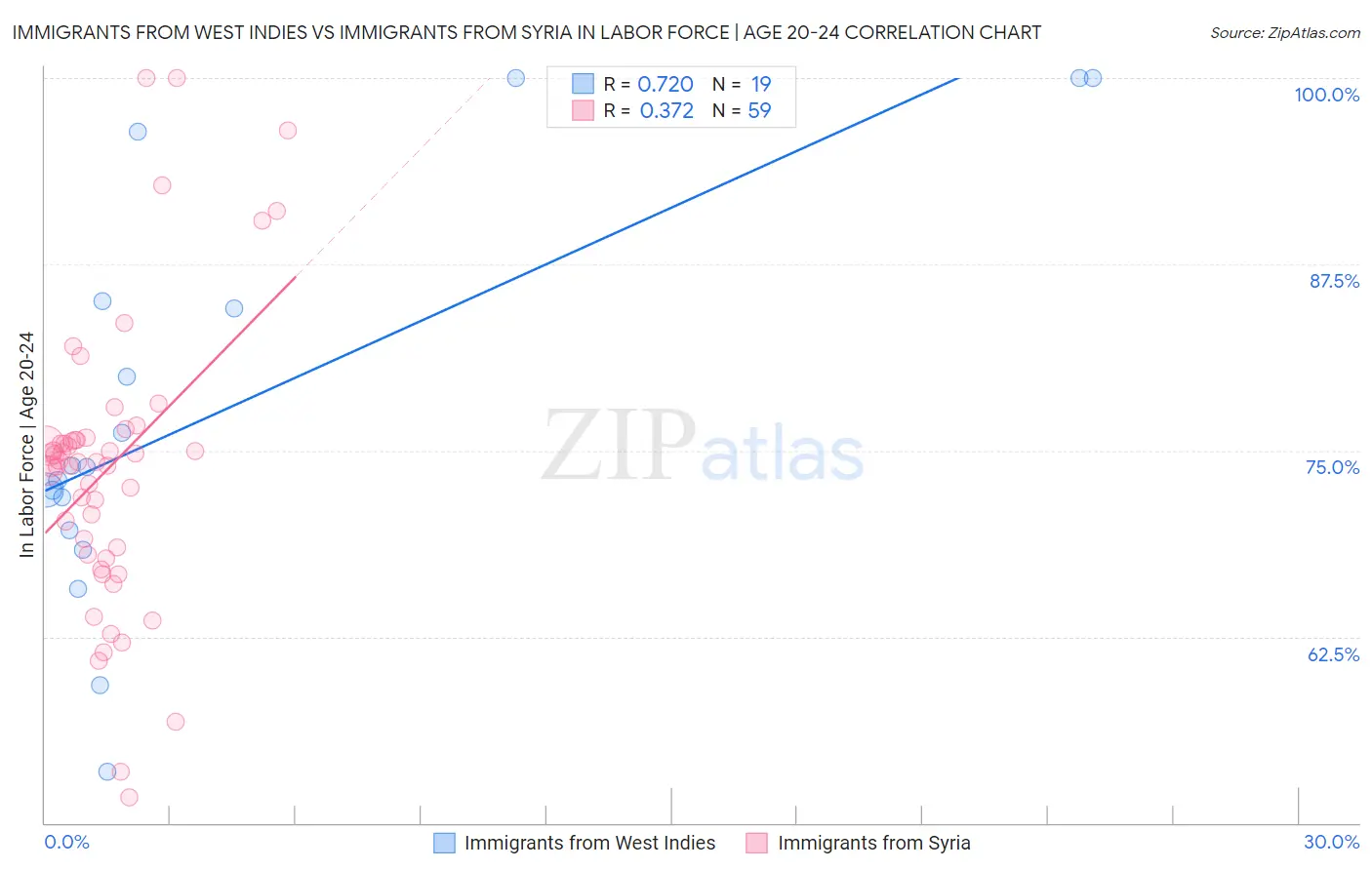 Immigrants from West Indies vs Immigrants from Syria In Labor Force | Age 20-24