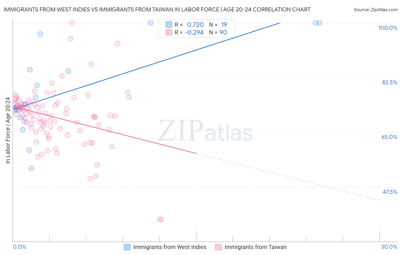 Immigrants from West Indies vs Immigrants from Taiwan In Labor Force | Age 20-24